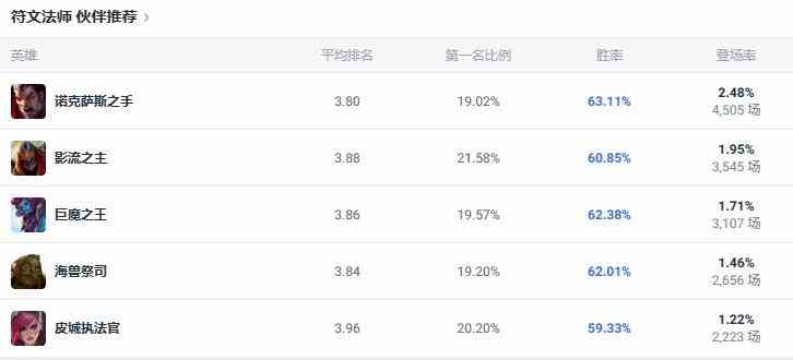 lol斗魂竞技场符文法师瑞兹玩法攻略图4