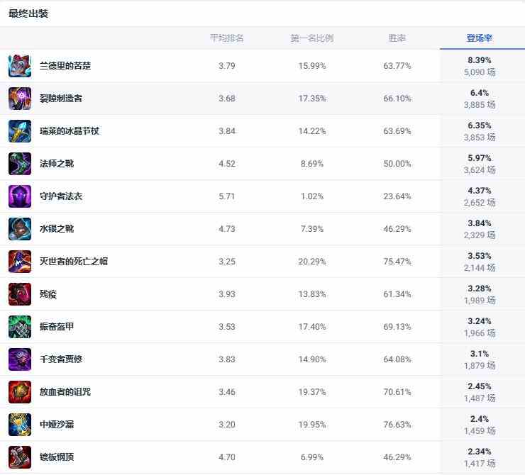 lol斗魂竞技场诺克萨斯统领乌鸦出装推荐图1