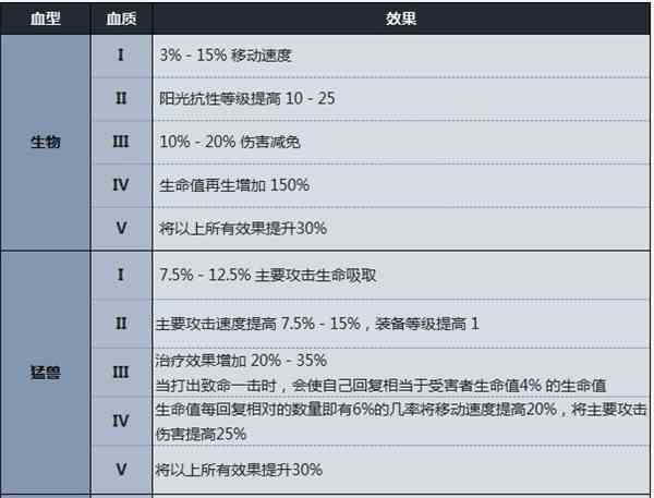 夜族崛起v型血效果介绍图1