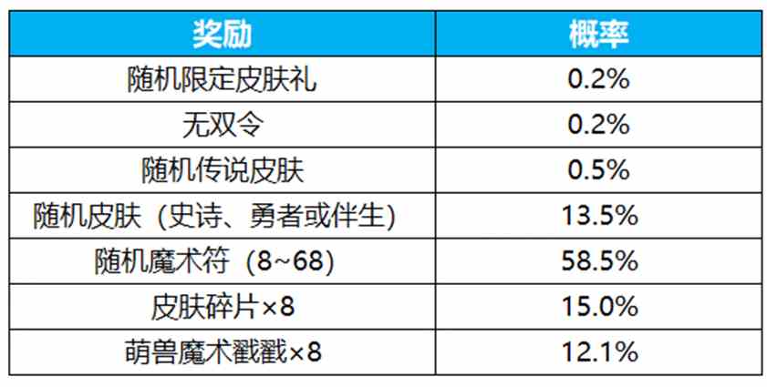 王者荣耀群星祈愿活动怎么玩 王者荣耀群星祈愿活动介绍图2