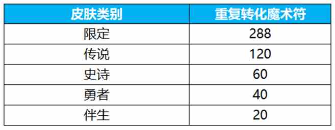 王者荣耀群星祈愿活动怎么玩 王者荣耀群星祈愿活动介绍图9