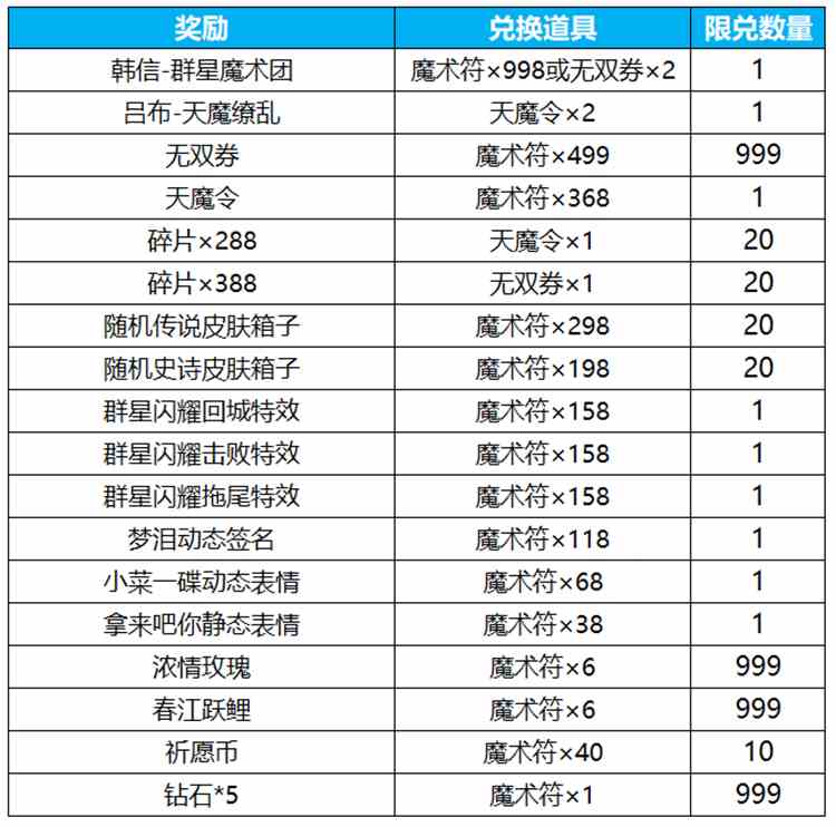 王者荣耀群星祈愿活动怎么玩 王者荣耀群星祈愿活动介绍图7