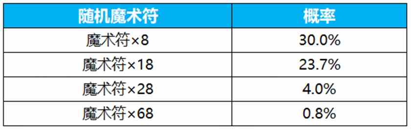 王者荣耀群星祈愿活动怎么玩 王者荣耀群星祈愿活动介绍图5