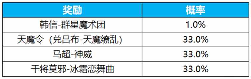 王者荣耀群星祈愿活动怎么玩 王者荣耀群星祈愿活动介绍图3