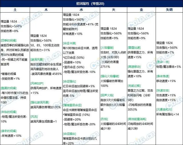 DNF记忆星团作用介绍图2