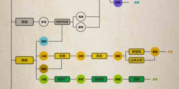 庄园领主生产链路图一览图2