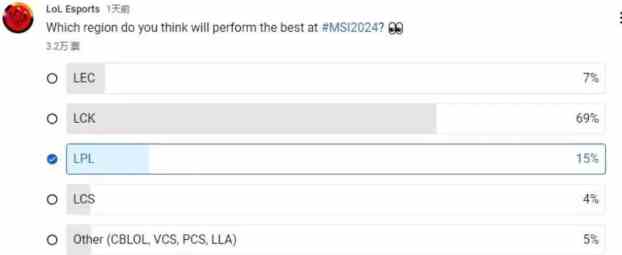 英雄联盟msi赛表现最好的赛区投票开票最新消息图1