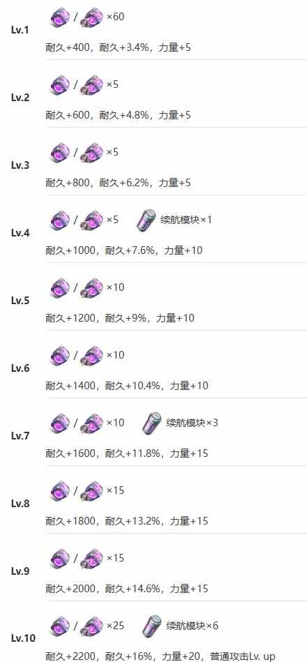 艾塔纪元银蝠怎么样 艾塔纪元银蝠技能突破材料一览图10