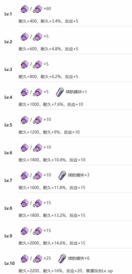 艾塔纪元联合怎么样 艾塔纪元联合技能突破材料一览图10