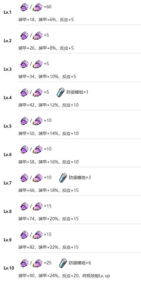 艾塔纪元拉姆斯怎么样 艾塔纪元拉姆斯技能突破材料一览图12