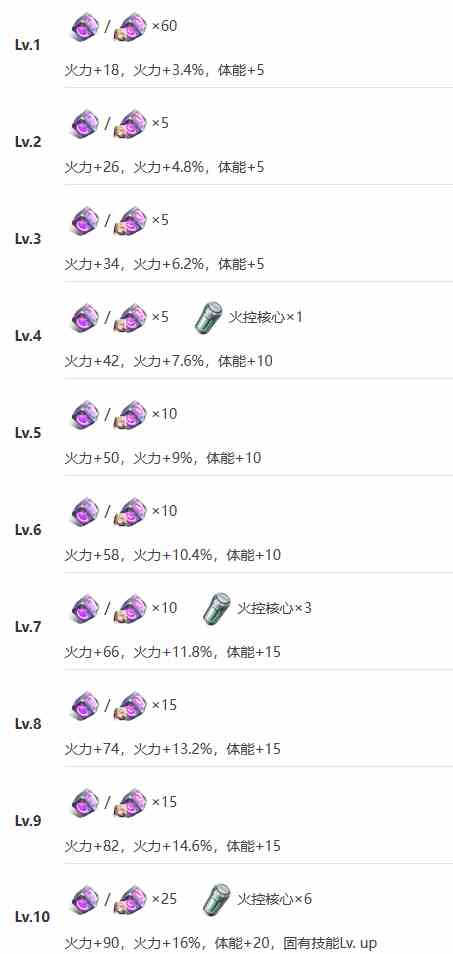 艾塔纪元拉姆斯怎么样 艾塔纪元拉姆斯技能突破材料一览图11