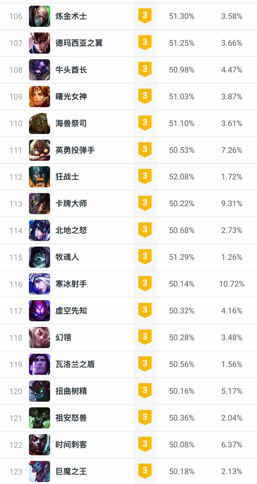 lol14.6版本大乱斗英雄强度排名一览图7