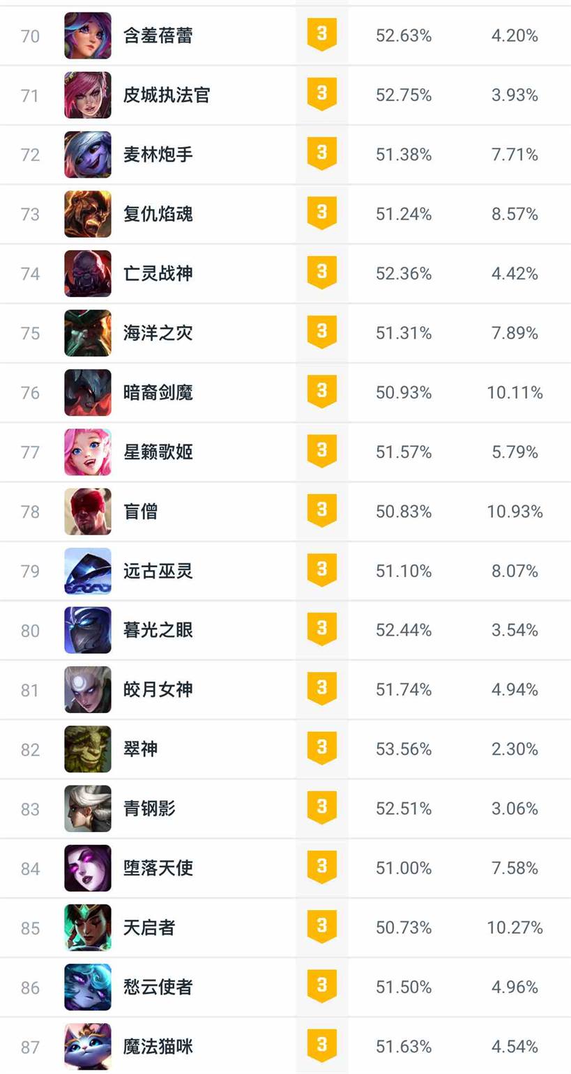 lol14.6版本大乱斗英雄强度排名一览图5