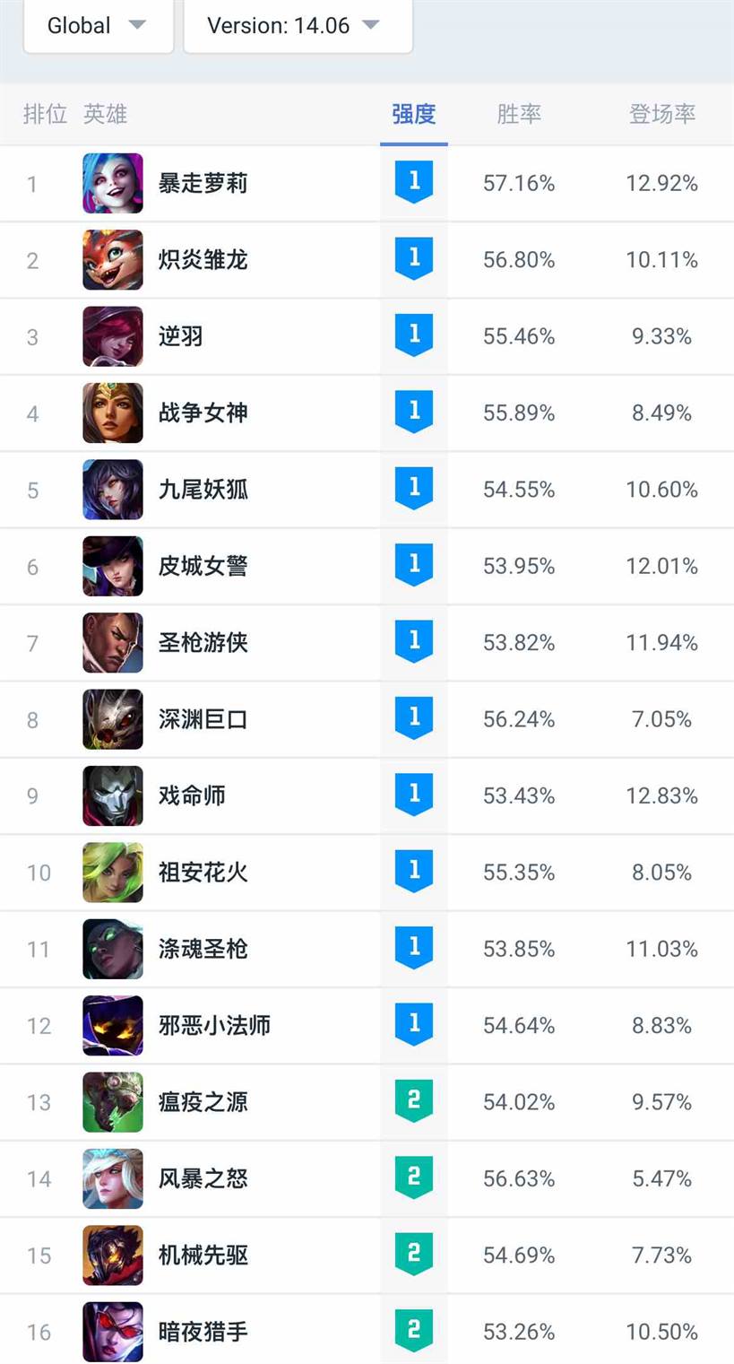 lol14.6版本大乱斗英雄强度排名一览图1