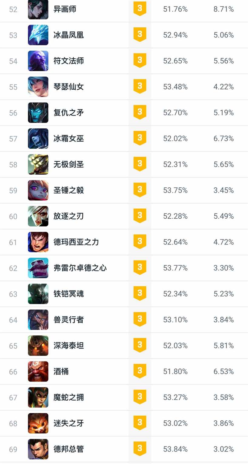 lol14.6版本大乱斗英雄强度排名一览图4