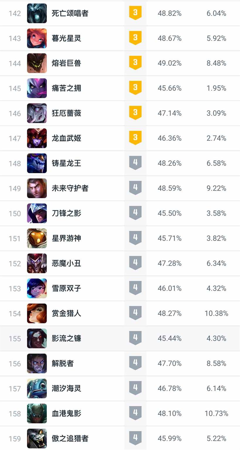 lol14.6版本大乱斗英雄强度排名一览图9