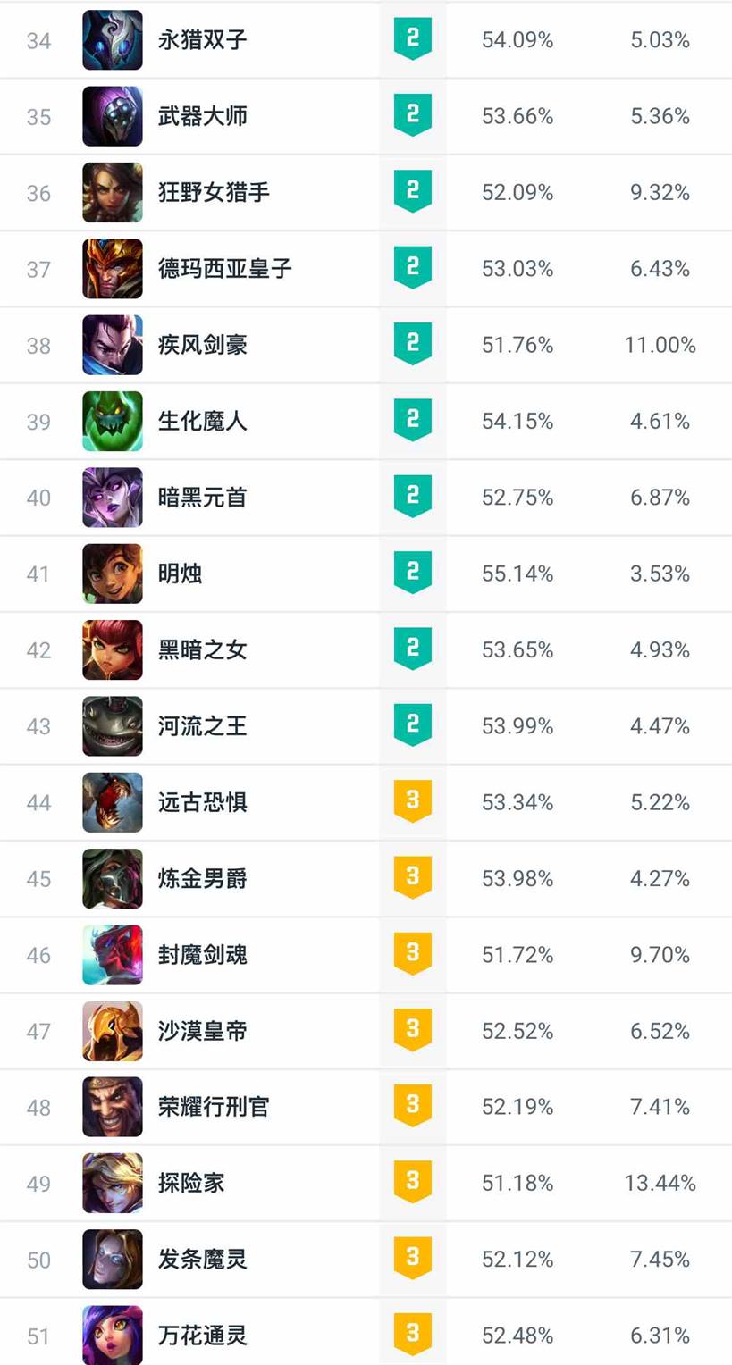 lol14.6版本大乱斗英雄强度排名一览图3