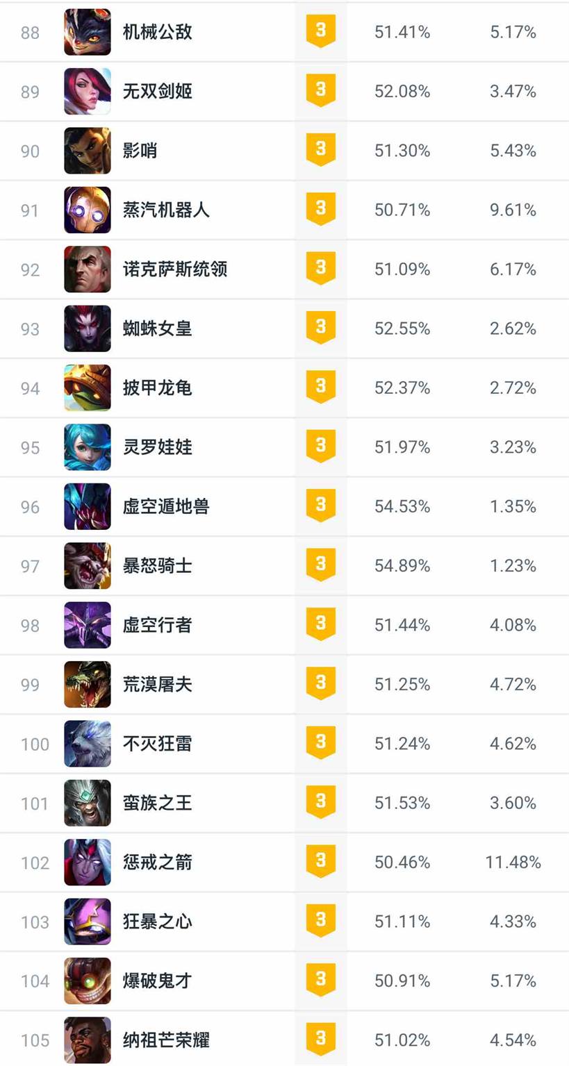 lol14.6版本大乱斗英雄强度排名一览图6