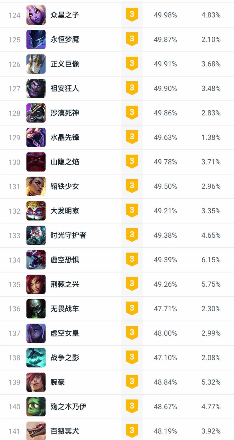 lol14.6版本大乱斗英雄强度排名一览图8