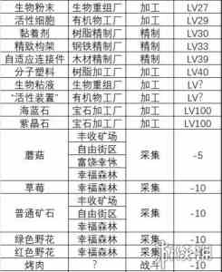 假未来食材获取方法有哪些 食材获取方法大全图1