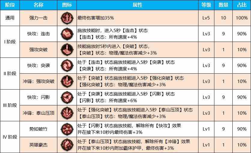 DNF雾神尼版本剑影装备天赋加点介绍图2