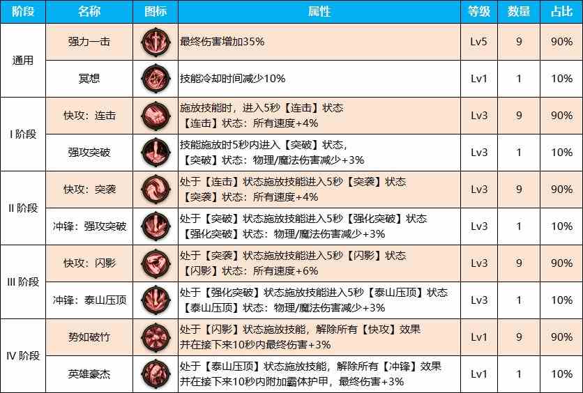 DNF雾神尼版本剑影装备天赋加点介绍图3