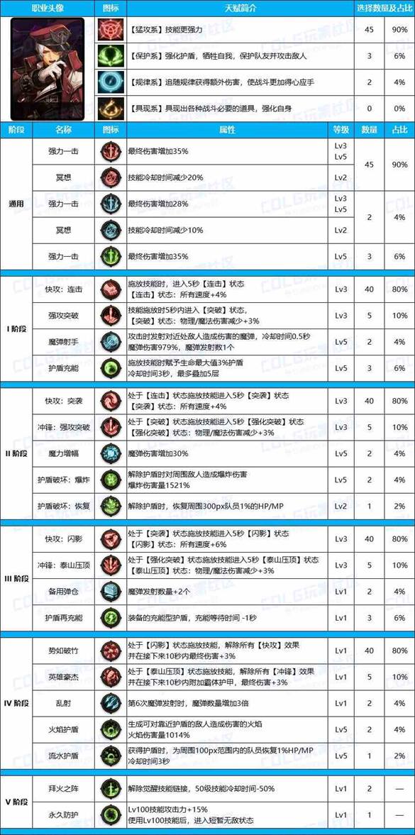 DNF雾神尼男大枪装备天赋加点推荐攻略图2