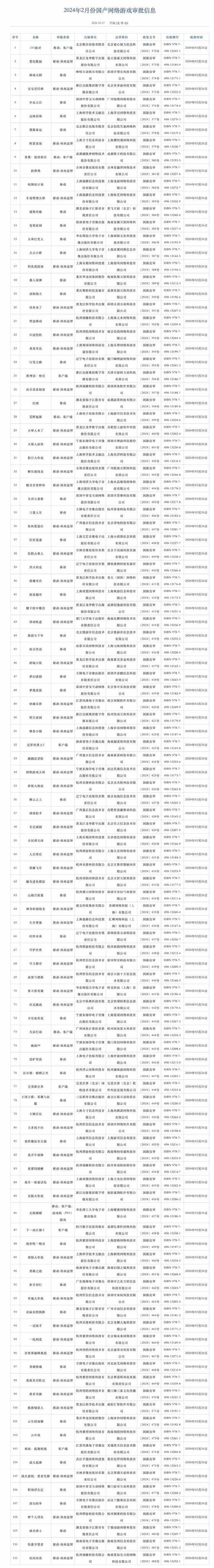 2024年2月国产游戏版号公布 黑神话悟空无限暖暖苍翼混沌效应过审图1