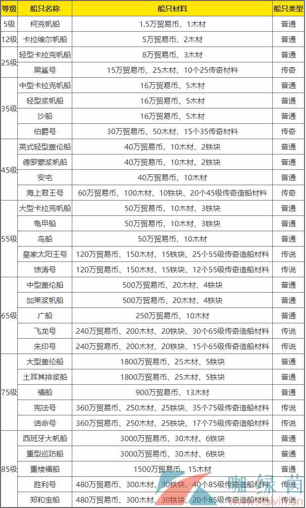 《黎明之海》船只建造方法介绍