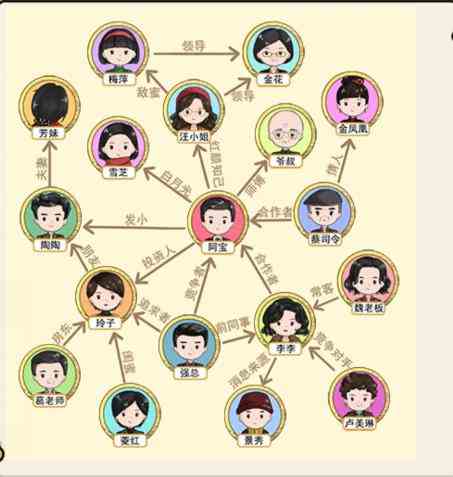 就我眼神好阿宝关系网怎么过 阿宝关系网通关攻略图2