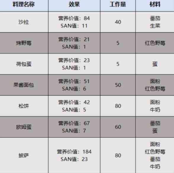 幻兽帕鲁帕鲁性价比料理推荐图4