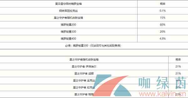 《英雄联盟手游》夏日星守限时魄罗宝箱抽取概率一览