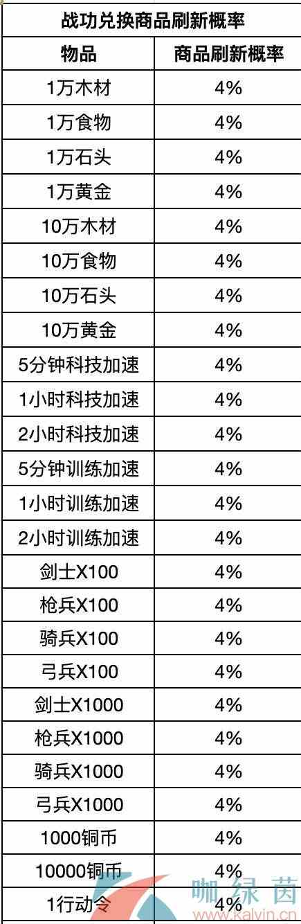 《重返帝国》战功商店兑换资源一览