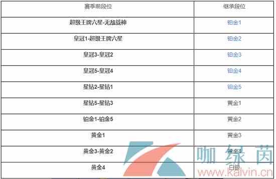 《和平精英》SS18赛季段位继承表一览