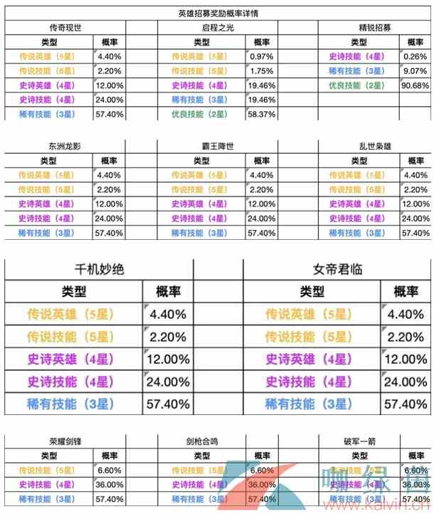 《重返帝国》抽卡概率保底机制一览