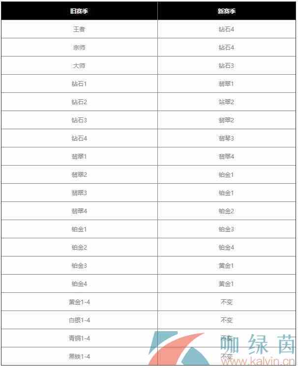 《英雄联盟手游》S4赛季开启时间介绍