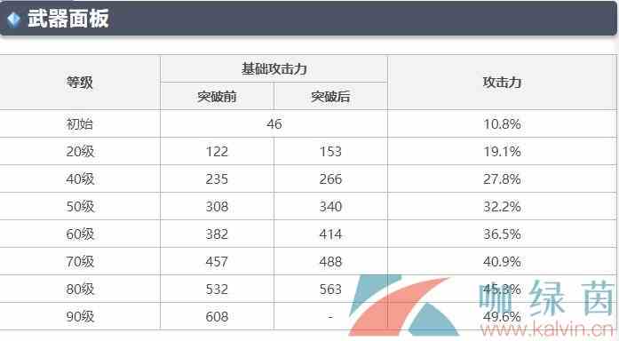 《原神》无工之剑90级属性效果一览