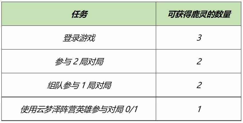 《王者荣耀》自然之灵回城特效获取方法