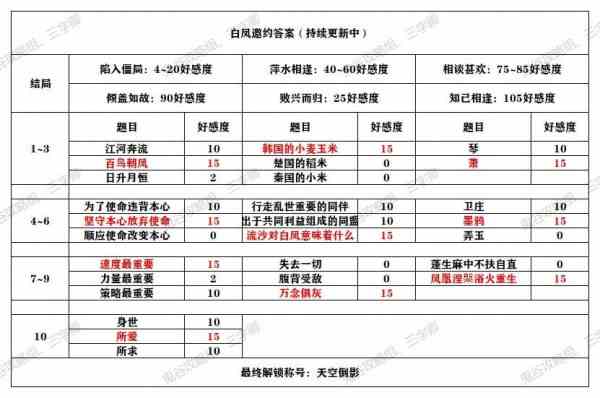 《秦时明月世界》白凤邀约选择攻略