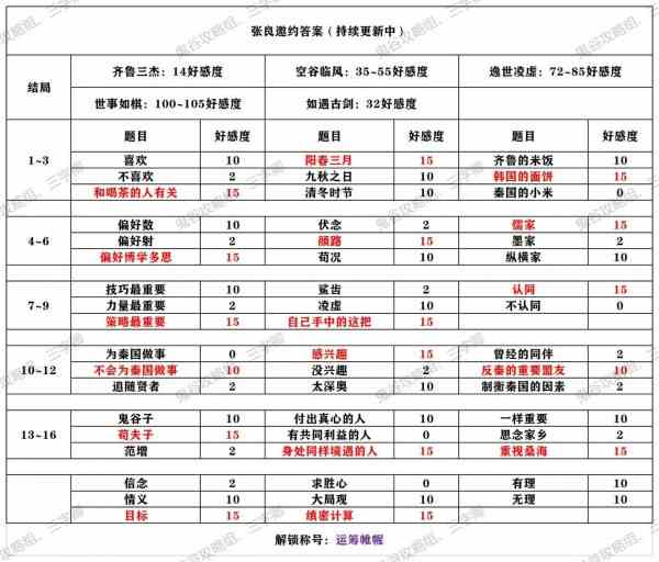 《秦时明月世界》张良邀约选择攻略