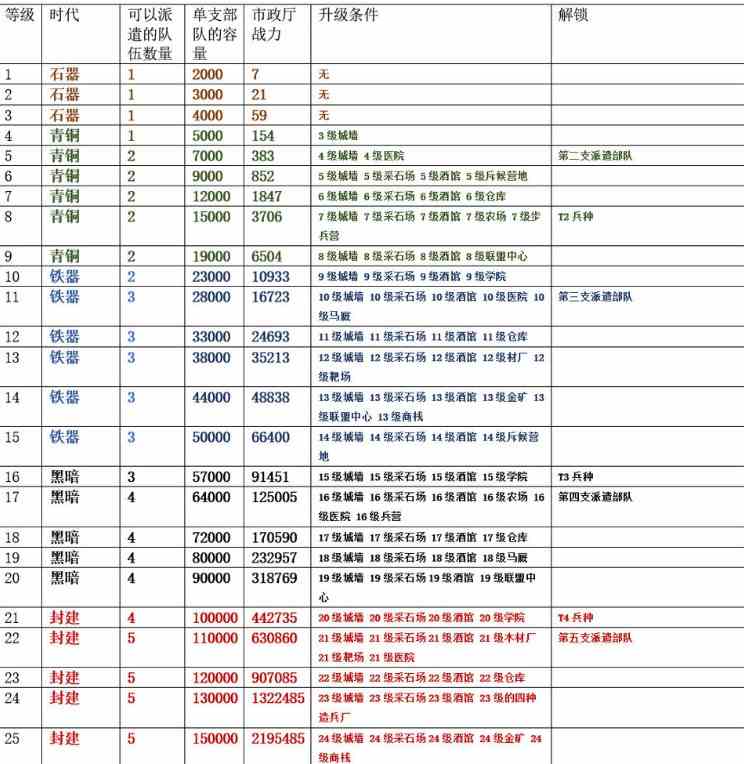 《万国觉醒》等级上限介绍