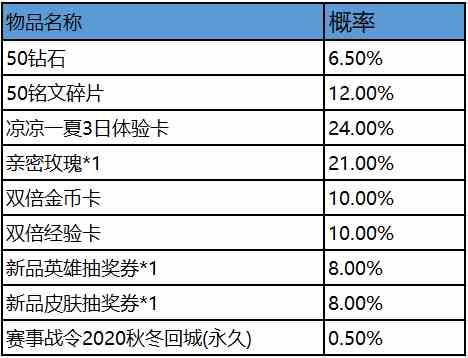 《王者荣耀》2020KPL秋季赛赛事战令兑换商店