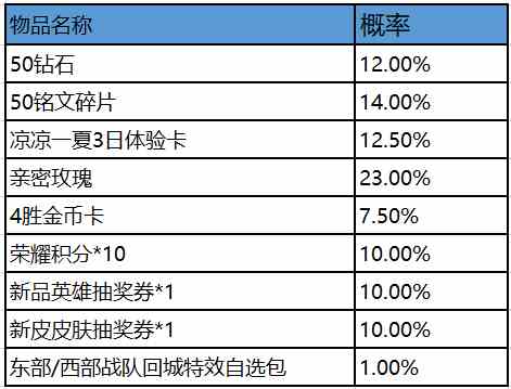 《王者荣耀》2020KPL秋季赛赛事战令兑换商店