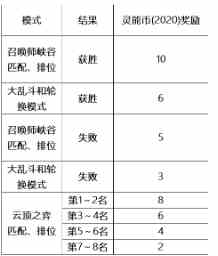 《英雄联盟》2020灵能特工通行证快速升级方法