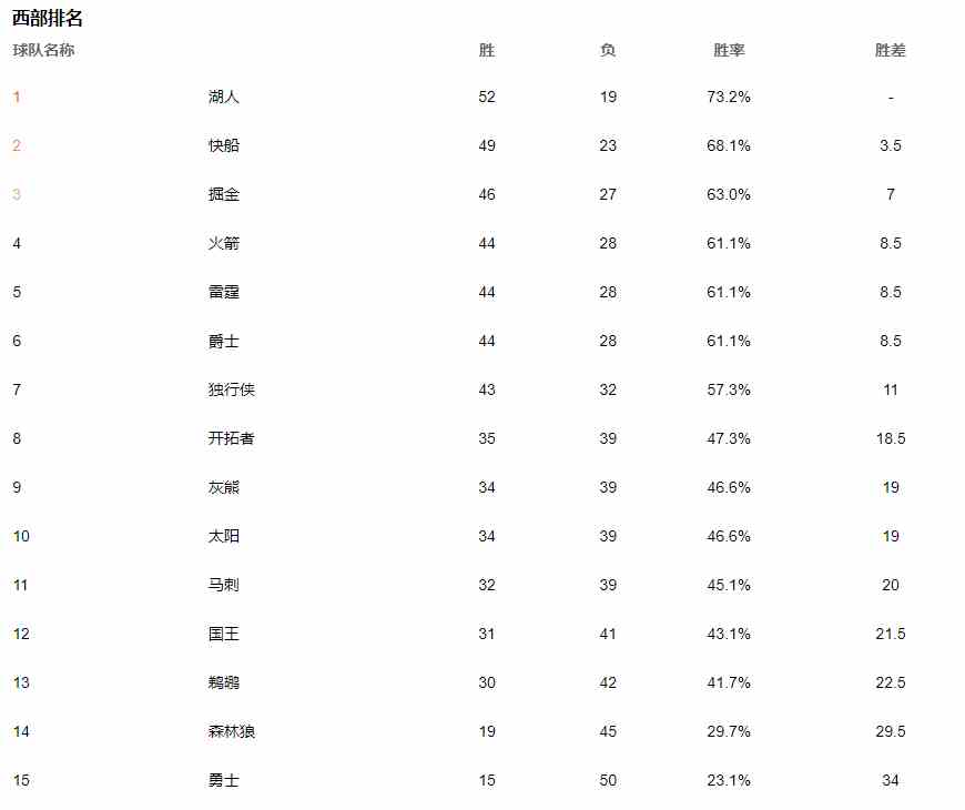 2020NBA季后赛战队排名介绍