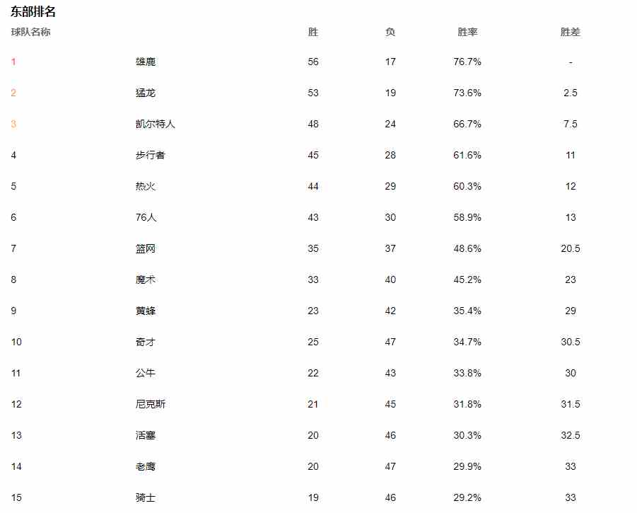 2020NBA季后赛战队排名介绍