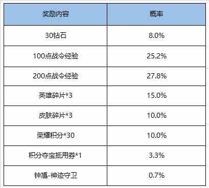 《王者荣耀》S16赛季战令礼包奖励内容介绍