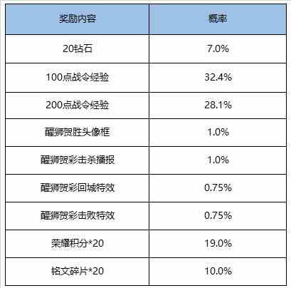 《王者荣耀》S16赛季战令礼包奖励内容介绍