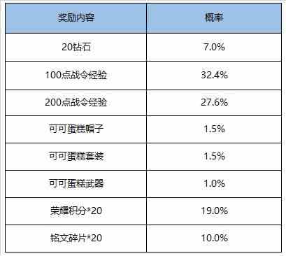 《王者荣耀》S16赛季战令礼包奖励内容介绍