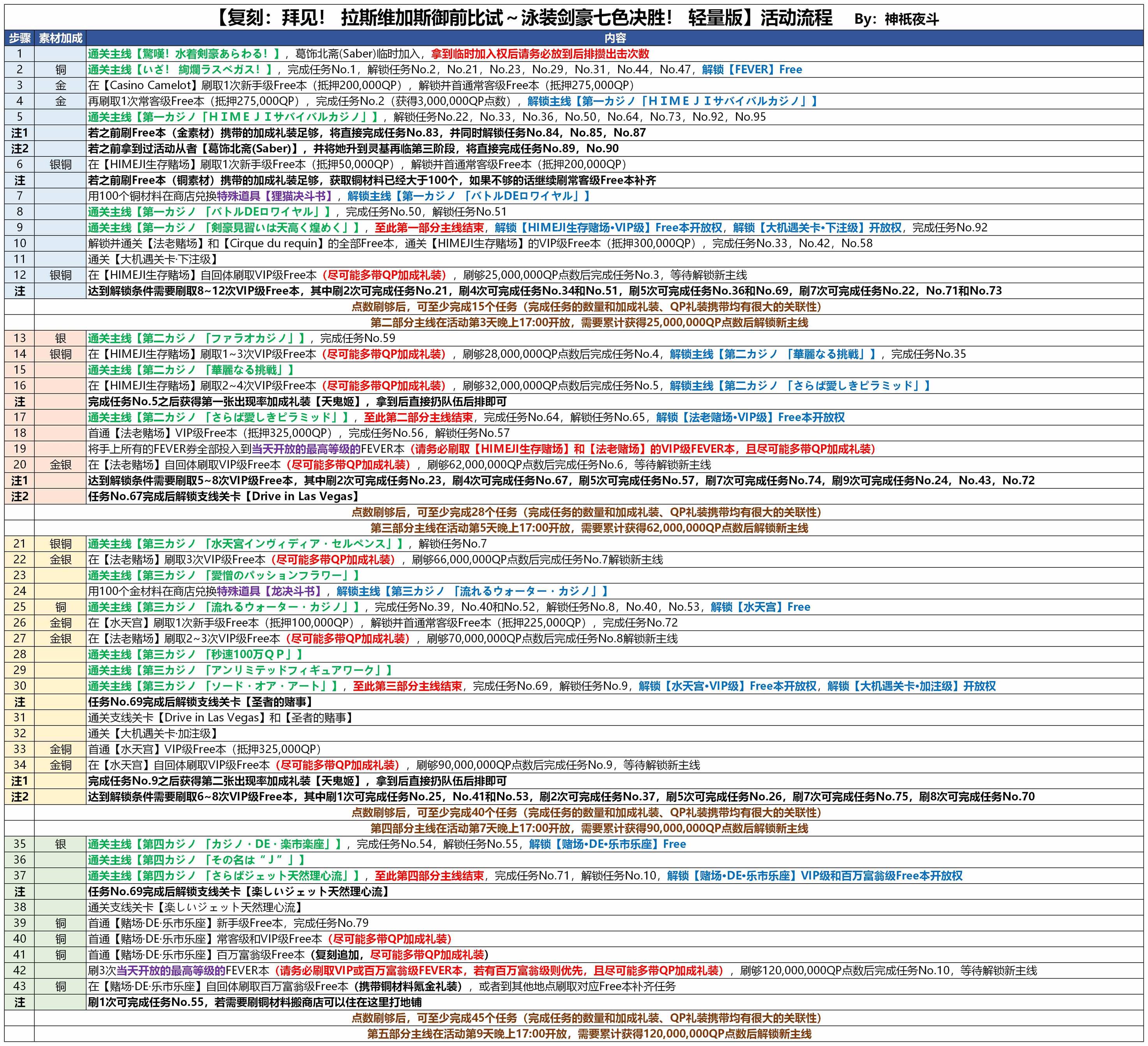 《FGO》拉斯维加斯御前比试泳装剑豪七色胜负活动流程